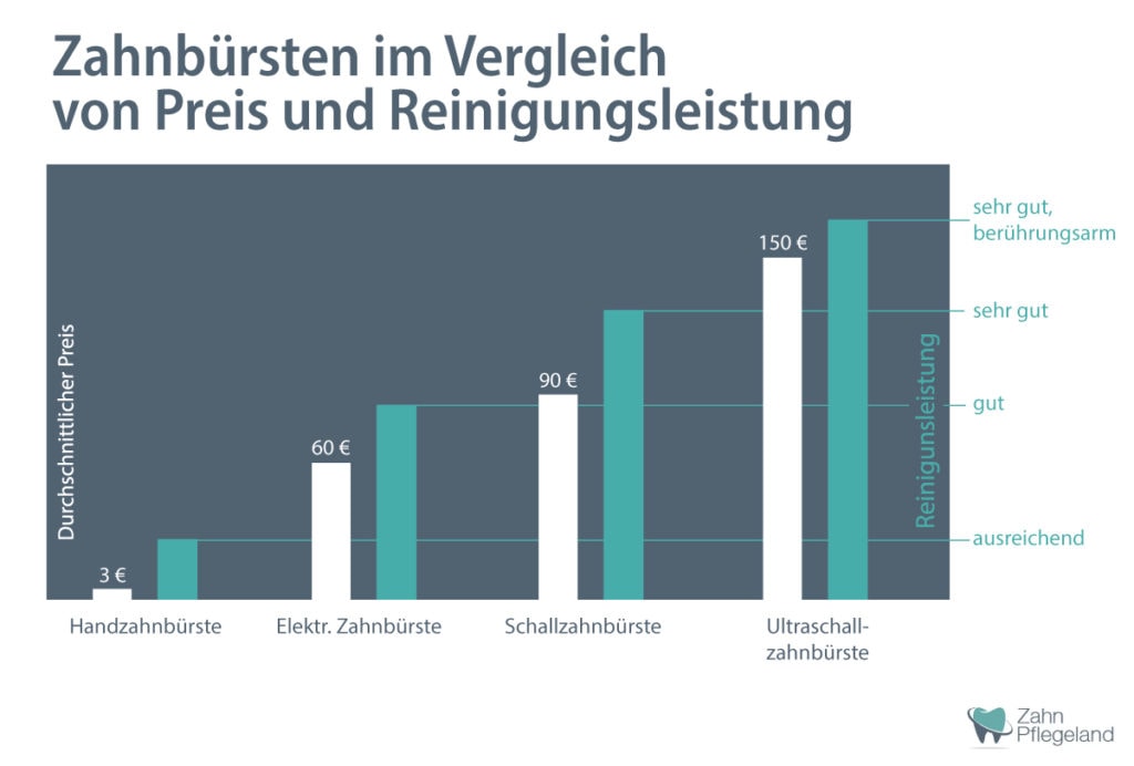 Zahnbürsten Vergleich